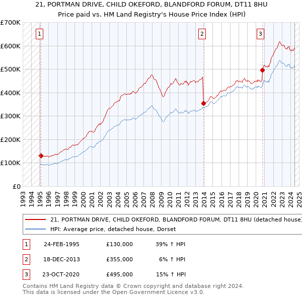 21, PORTMAN DRIVE, CHILD OKEFORD, BLANDFORD FORUM, DT11 8HU: Price paid vs HM Land Registry's House Price Index