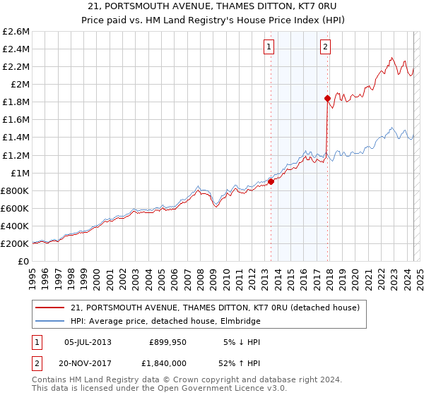 21, PORTSMOUTH AVENUE, THAMES DITTON, KT7 0RU: Price paid vs HM Land Registry's House Price Index