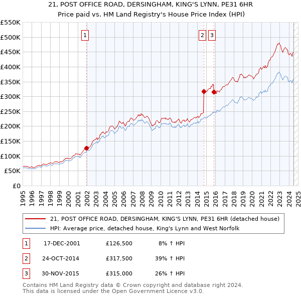 21, POST OFFICE ROAD, DERSINGHAM, KING'S LYNN, PE31 6HR: Price paid vs HM Land Registry's House Price Index