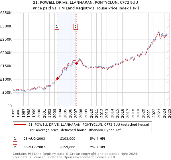 21, POWELL DRIVE, LLANHARAN, PONTYCLUN, CF72 9UU: Price paid vs HM Land Registry's House Price Index