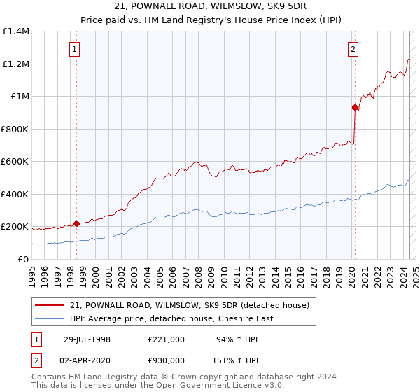 21, POWNALL ROAD, WILMSLOW, SK9 5DR: Price paid vs HM Land Registry's House Price Index