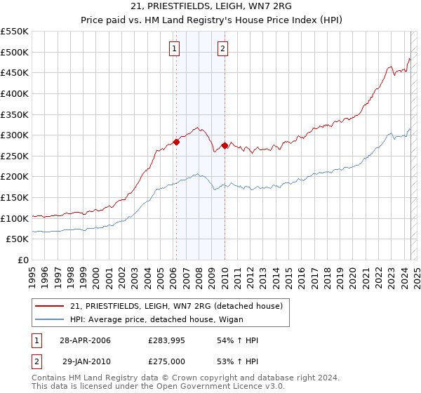 21, PRIESTFIELDS, LEIGH, WN7 2RG: Price paid vs HM Land Registry's House Price Index