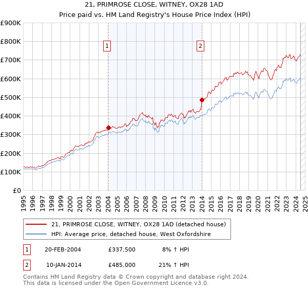 21, PRIMROSE CLOSE, WITNEY, OX28 1AD: Price paid vs HM Land Registry's House Price Index