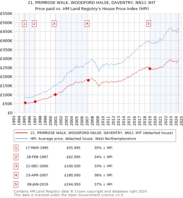 21, PRIMROSE WALK, WOODFORD HALSE, DAVENTRY, NN11 3HT: Price paid vs HM Land Registry's House Price Index