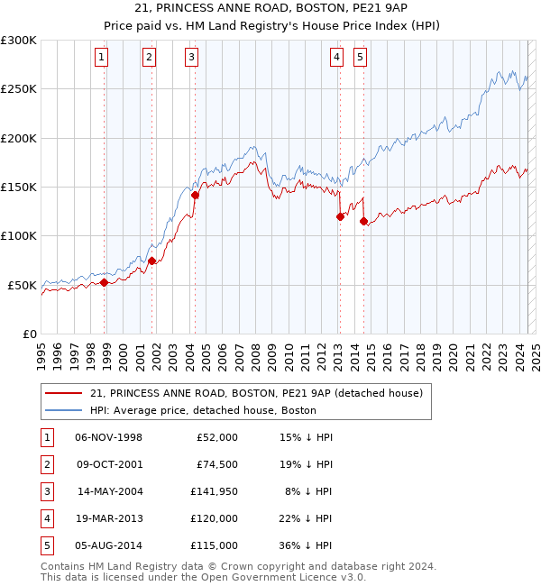 21, PRINCESS ANNE ROAD, BOSTON, PE21 9AP: Price paid vs HM Land Registry's House Price Index