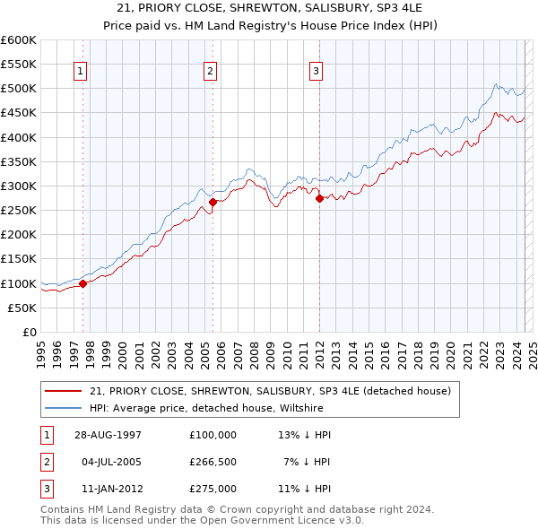 21, PRIORY CLOSE, SHREWTON, SALISBURY, SP3 4LE: Price paid vs HM Land Registry's House Price Index