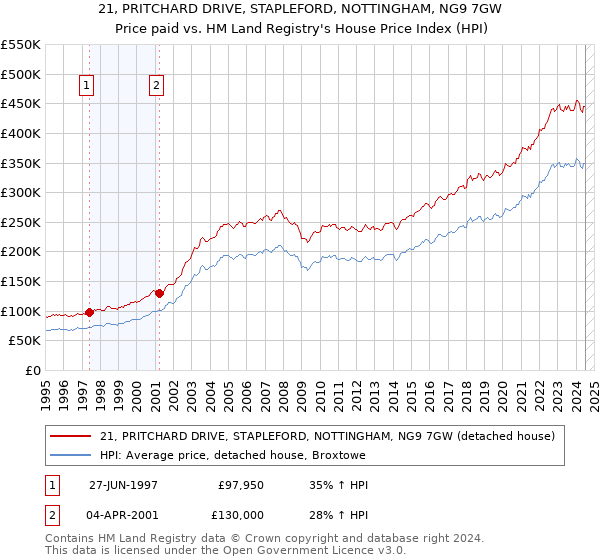 21, PRITCHARD DRIVE, STAPLEFORD, NOTTINGHAM, NG9 7GW: Price paid vs HM Land Registry's House Price Index