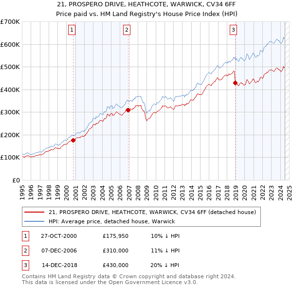 21, PROSPERO DRIVE, HEATHCOTE, WARWICK, CV34 6FF: Price paid vs HM Land Registry's House Price Index