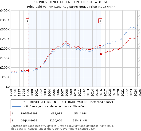 21, PROVIDENCE GREEN, PONTEFRACT, WF8 1ST: Price paid vs HM Land Registry's House Price Index