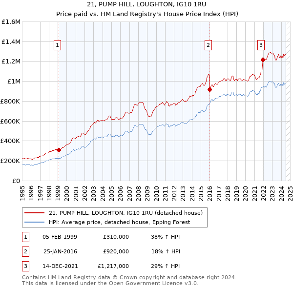 21, PUMP HILL, LOUGHTON, IG10 1RU: Price paid vs HM Land Registry's House Price Index