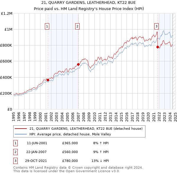 21, QUARRY GARDENS, LEATHERHEAD, KT22 8UE: Price paid vs HM Land Registry's House Price Index