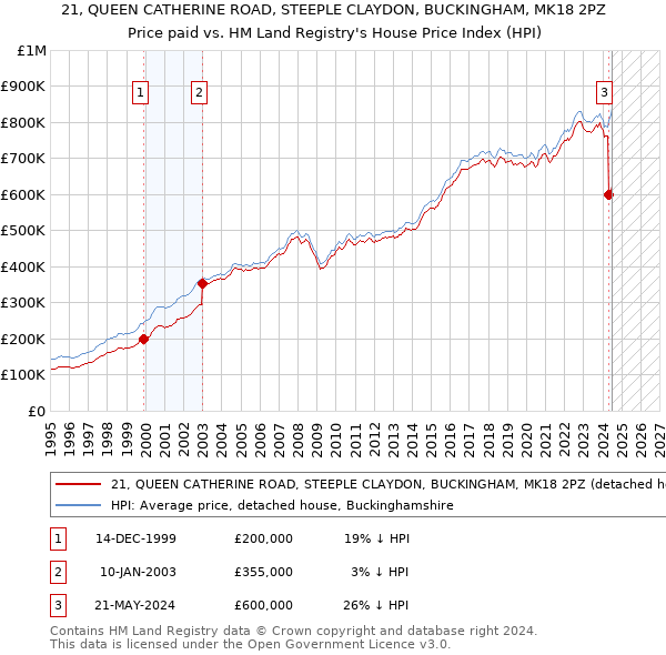 21, QUEEN CATHERINE ROAD, STEEPLE CLAYDON, BUCKINGHAM, MK18 2PZ: Price paid vs HM Land Registry's House Price Index