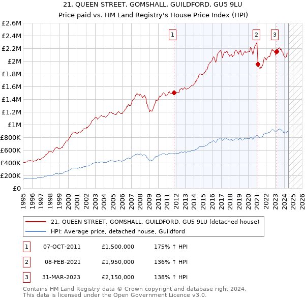 21, QUEEN STREET, GOMSHALL, GUILDFORD, GU5 9LU: Price paid vs HM Land Registry's House Price Index