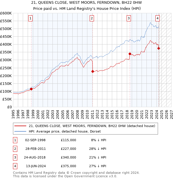 21, QUEENS CLOSE, WEST MOORS, FERNDOWN, BH22 0HW: Price paid vs HM Land Registry's House Price Index