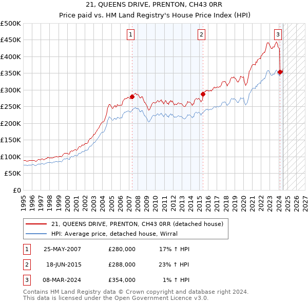 21, QUEENS DRIVE, PRENTON, CH43 0RR: Price paid vs HM Land Registry's House Price Index