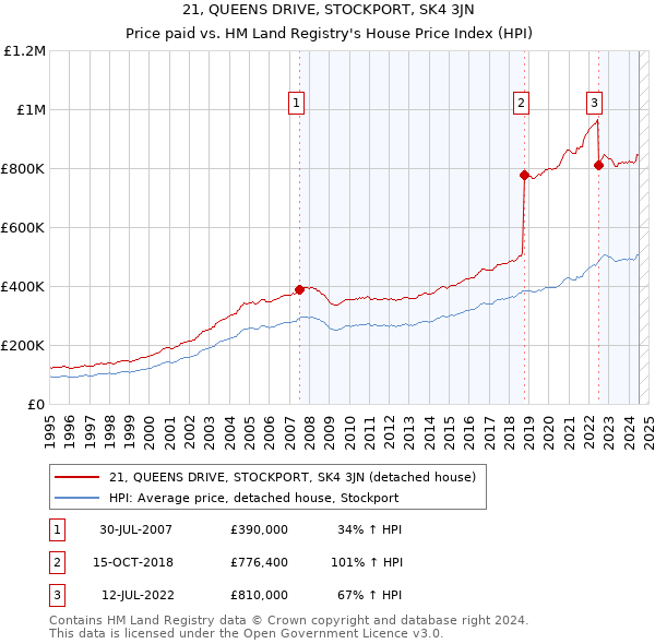 21, QUEENS DRIVE, STOCKPORT, SK4 3JN: Price paid vs HM Land Registry's House Price Index