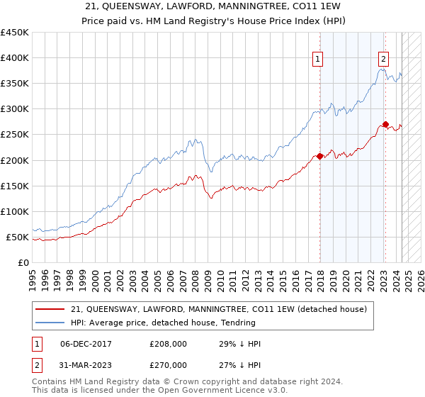 21, QUEENSWAY, LAWFORD, MANNINGTREE, CO11 1EW: Price paid vs HM Land Registry's House Price Index