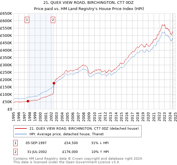 21, QUEX VIEW ROAD, BIRCHINGTON, CT7 0DZ: Price paid vs HM Land Registry's House Price Index