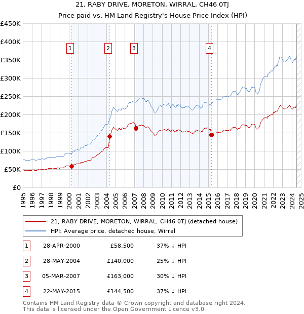 21, RABY DRIVE, MORETON, WIRRAL, CH46 0TJ: Price paid vs HM Land Registry's House Price Index