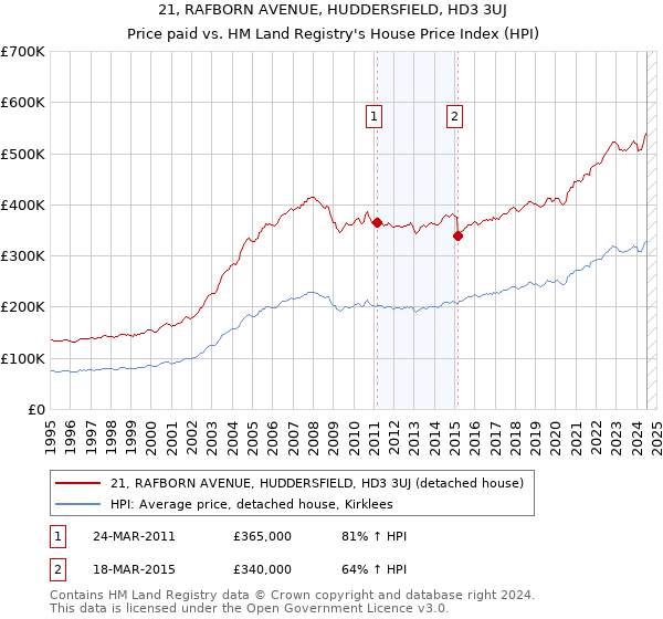 21, RAFBORN AVENUE, HUDDERSFIELD, HD3 3UJ: Price paid vs HM Land Registry's House Price Index