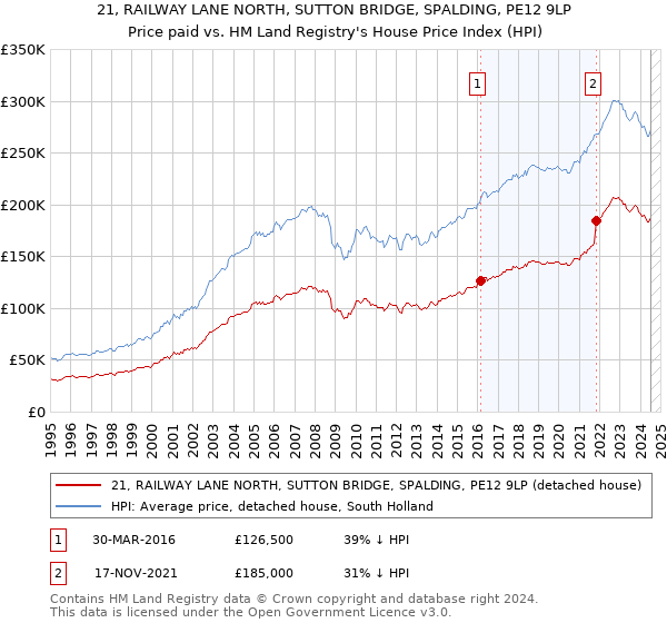 21, RAILWAY LANE NORTH, SUTTON BRIDGE, SPALDING, PE12 9LP: Price paid vs HM Land Registry's House Price Index