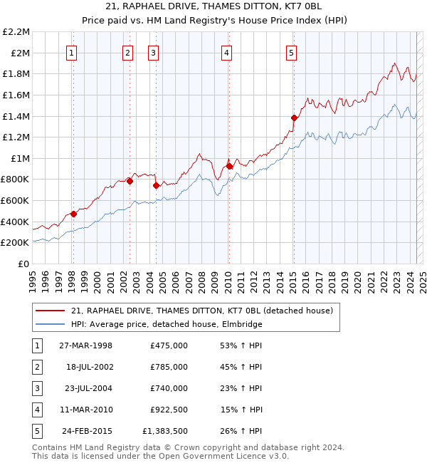 21, RAPHAEL DRIVE, THAMES DITTON, KT7 0BL: Price paid vs HM Land Registry's House Price Index