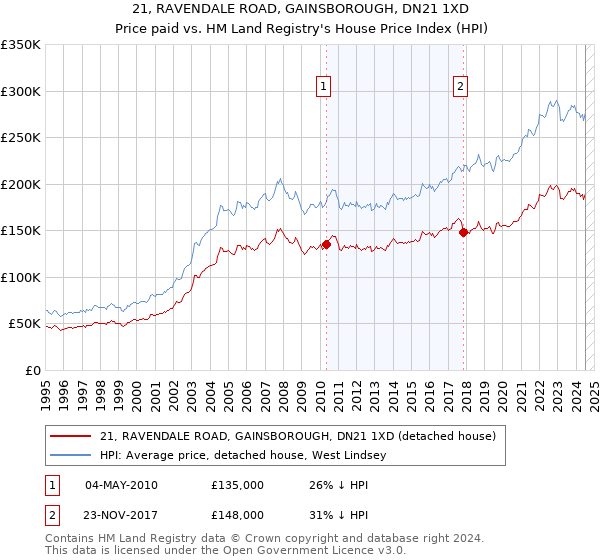 21, RAVENDALE ROAD, GAINSBOROUGH, DN21 1XD: Price paid vs HM Land Registry's House Price Index