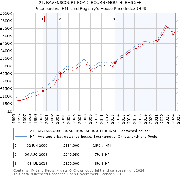 21, RAVENSCOURT ROAD, BOURNEMOUTH, BH6 5EF: Price paid vs HM Land Registry's House Price Index