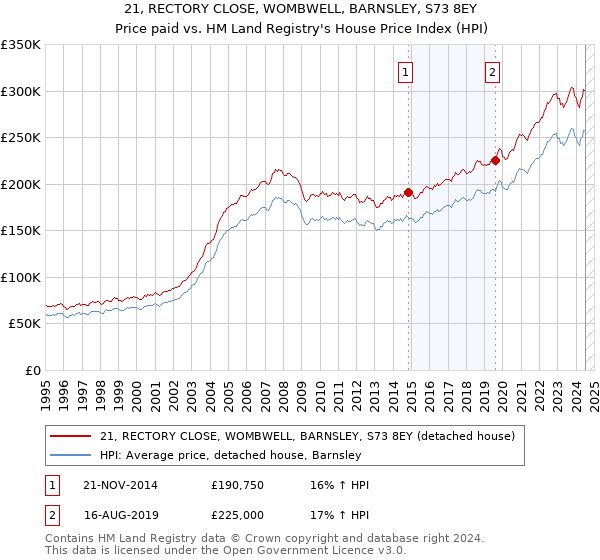 21, RECTORY CLOSE, WOMBWELL, BARNSLEY, S73 8EY: Price paid vs HM Land Registry's House Price Index