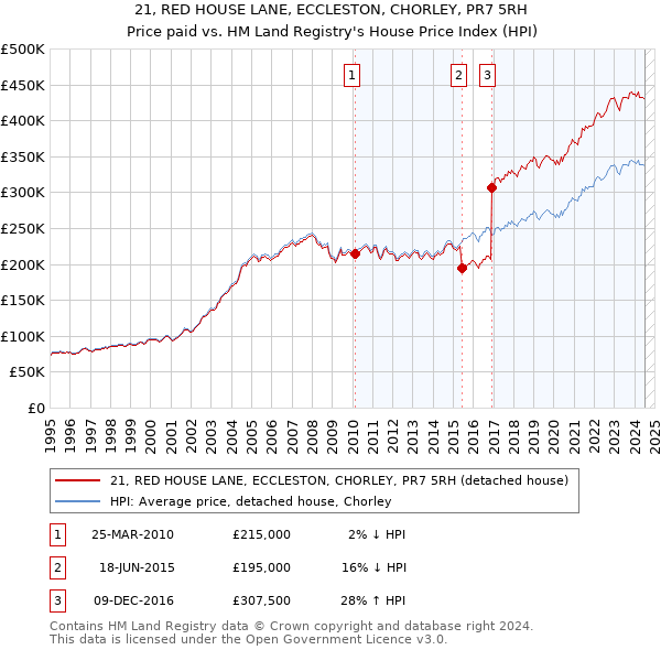 21, RED HOUSE LANE, ECCLESTON, CHORLEY, PR7 5RH: Price paid vs HM Land Registry's House Price Index