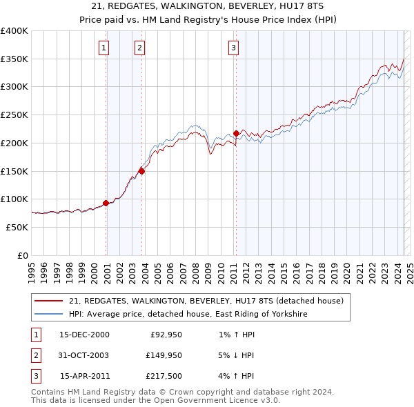 21, REDGATES, WALKINGTON, BEVERLEY, HU17 8TS: Price paid vs HM Land Registry's House Price Index