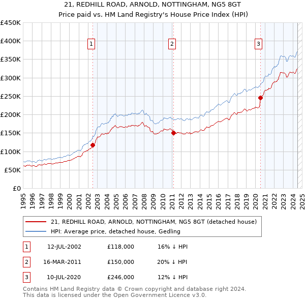 21, REDHILL ROAD, ARNOLD, NOTTINGHAM, NG5 8GT: Price paid vs HM Land Registry's House Price Index