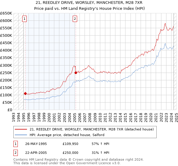 21, REEDLEY DRIVE, WORSLEY, MANCHESTER, M28 7XR: Price paid vs HM Land Registry's House Price Index