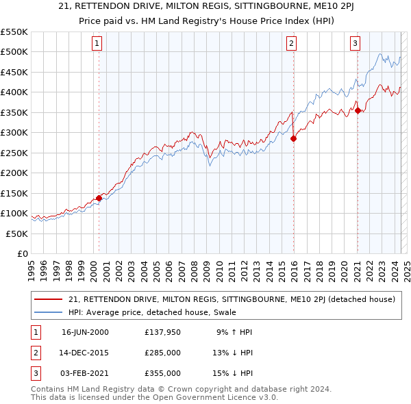 21, RETTENDON DRIVE, MILTON REGIS, SITTINGBOURNE, ME10 2PJ: Price paid vs HM Land Registry's House Price Index