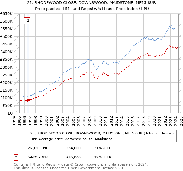 21, RHODEWOOD CLOSE, DOWNSWOOD, MAIDSTONE, ME15 8UR: Price paid vs HM Land Registry's House Price Index