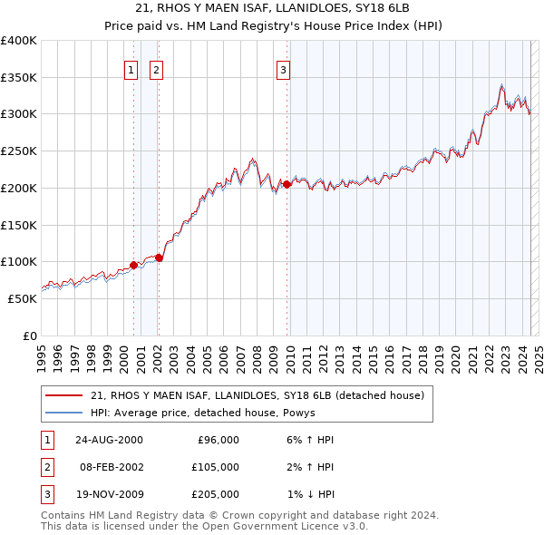 21, RHOS Y MAEN ISAF, LLANIDLOES, SY18 6LB: Price paid vs HM Land Registry's House Price Index