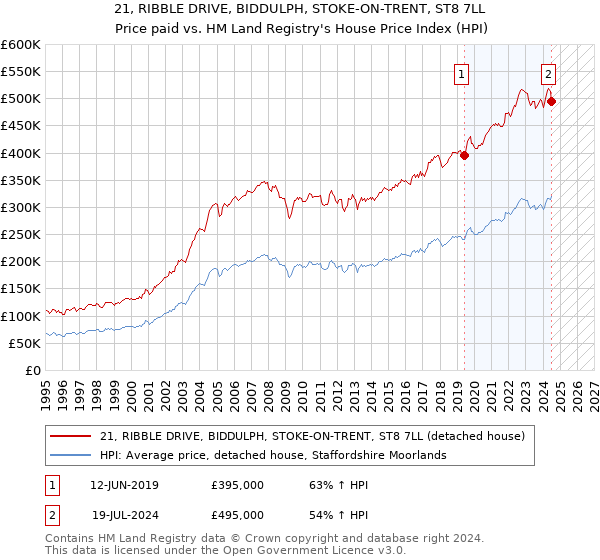 21, RIBBLE DRIVE, BIDDULPH, STOKE-ON-TRENT, ST8 7LL: Price paid vs HM Land Registry's House Price Index