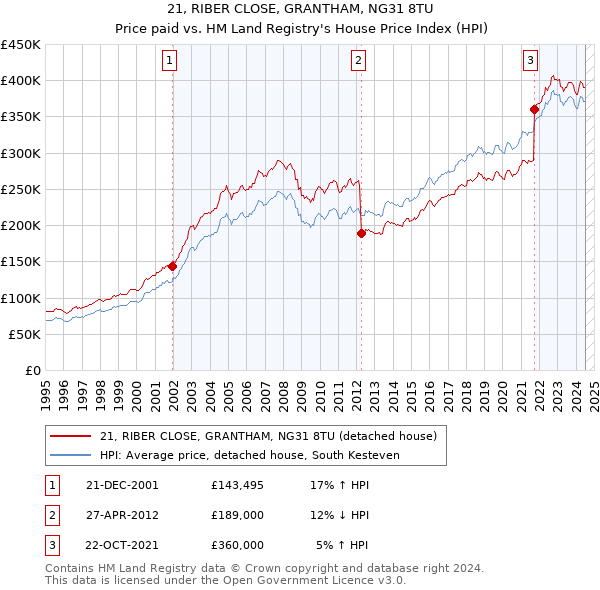 21, RIBER CLOSE, GRANTHAM, NG31 8TU: Price paid vs HM Land Registry's House Price Index