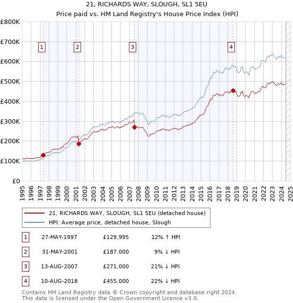 21, RICHARDS WAY, SLOUGH, SL1 5EU: Price paid vs HM Land Registry's House Price Index