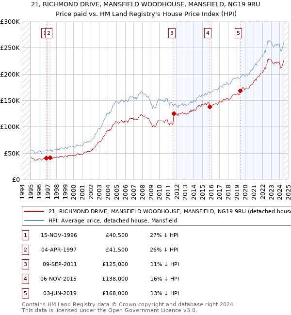 21, RICHMOND DRIVE, MANSFIELD WOODHOUSE, MANSFIELD, NG19 9RU: Price paid vs HM Land Registry's House Price Index