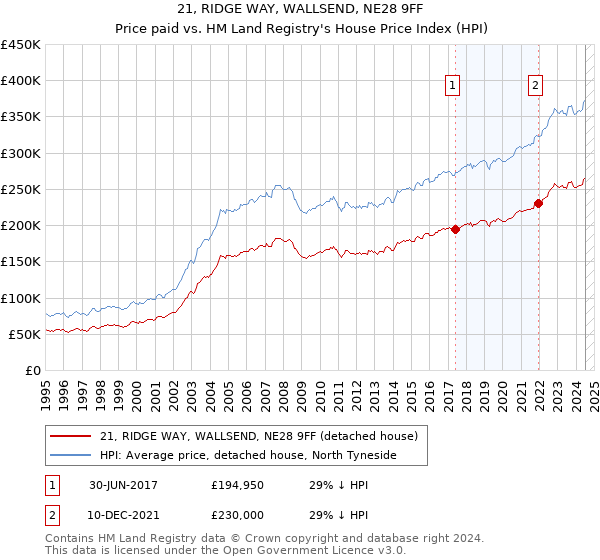 21, RIDGE WAY, WALLSEND, NE28 9FF: Price paid vs HM Land Registry's House Price Index