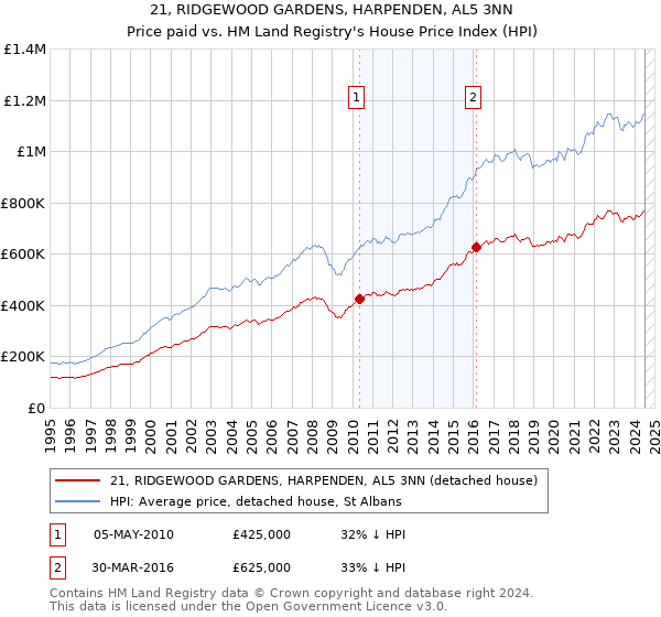 21, RIDGEWOOD GARDENS, HARPENDEN, AL5 3NN: Price paid vs HM Land Registry's House Price Index