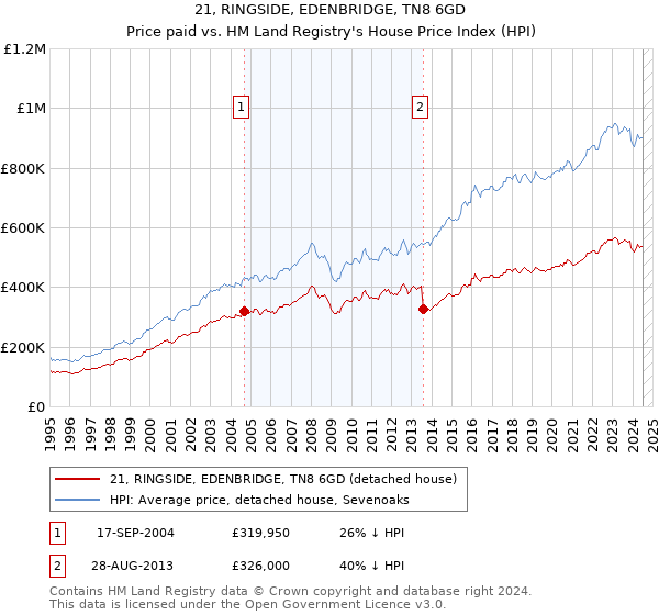 21, RINGSIDE, EDENBRIDGE, TN8 6GD: Price paid vs HM Land Registry's House Price Index