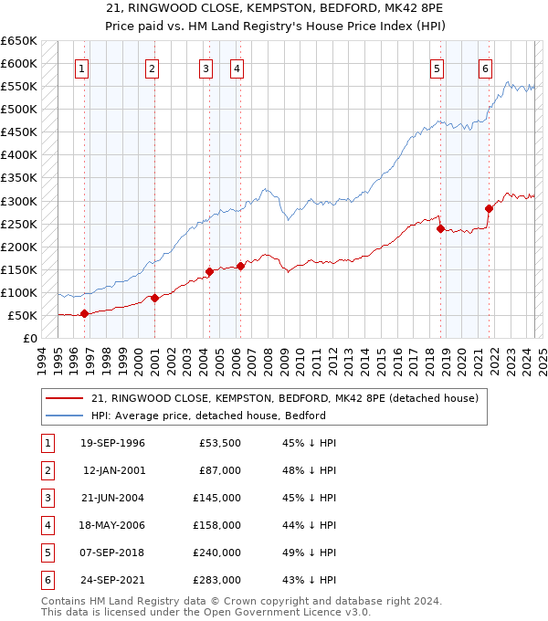 21, RINGWOOD CLOSE, KEMPSTON, BEDFORD, MK42 8PE: Price paid vs HM Land Registry's House Price Index