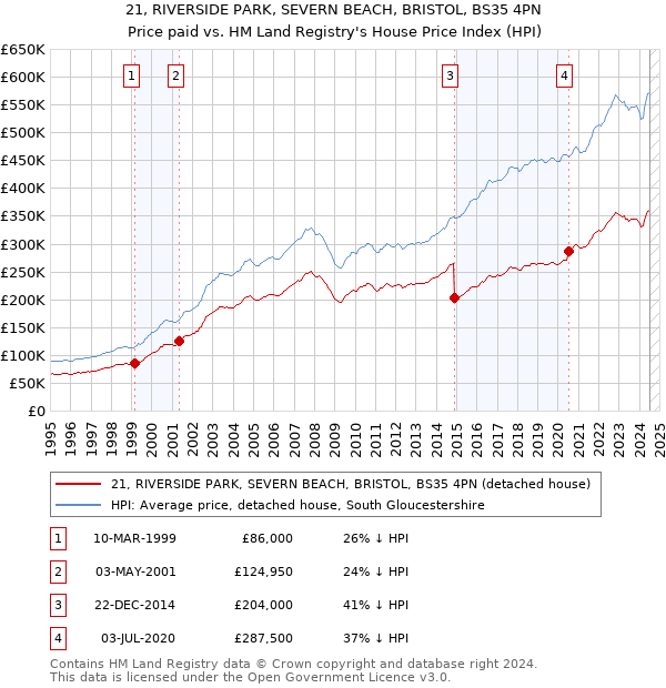 21, RIVERSIDE PARK, SEVERN BEACH, BRISTOL, BS35 4PN: Price paid vs HM Land Registry's House Price Index