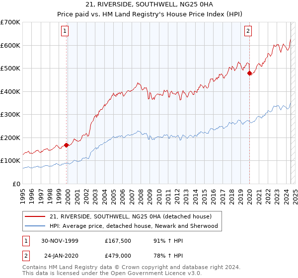 21, RIVERSIDE, SOUTHWELL, NG25 0HA: Price paid vs HM Land Registry's House Price Index