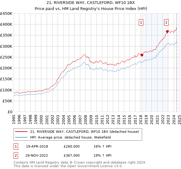 21, RIVERSIDE WAY, CASTLEFORD, WF10 1BX: Price paid vs HM Land Registry's House Price Index