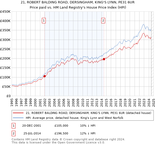 21, ROBERT BALDING ROAD, DERSINGHAM, KING'S LYNN, PE31 6UR: Price paid vs HM Land Registry's House Price Index