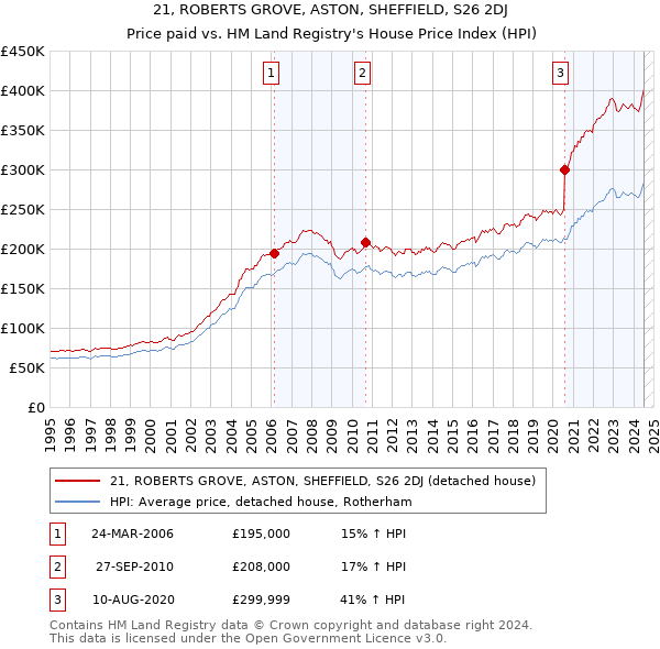 21, ROBERTS GROVE, ASTON, SHEFFIELD, S26 2DJ: Price paid vs HM Land Registry's House Price Index