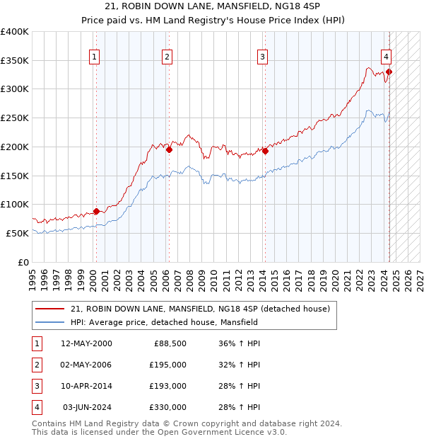 21, ROBIN DOWN LANE, MANSFIELD, NG18 4SP: Price paid vs HM Land Registry's House Price Index